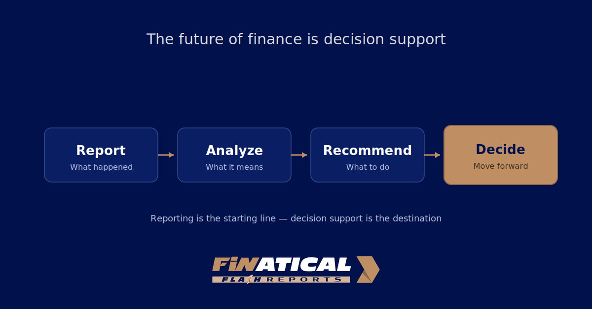 Finance workflow diagram showing the progression from reporting to analysis, recommendation, and decision-making